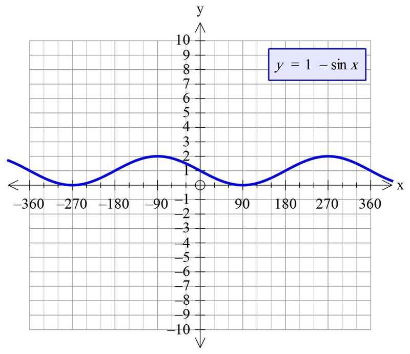 Match the functions with their ranges. Tiles y = 3sin(x − π) (-∞, ∞) y = 1 − sin(x-example-2