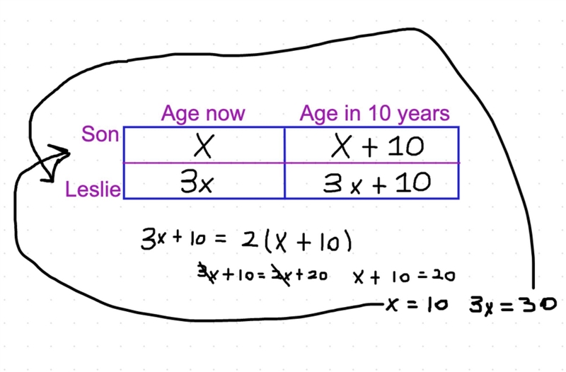 Leslie is 3 times as old as her son. After 10 years, Leslie will be two times as old-example-1