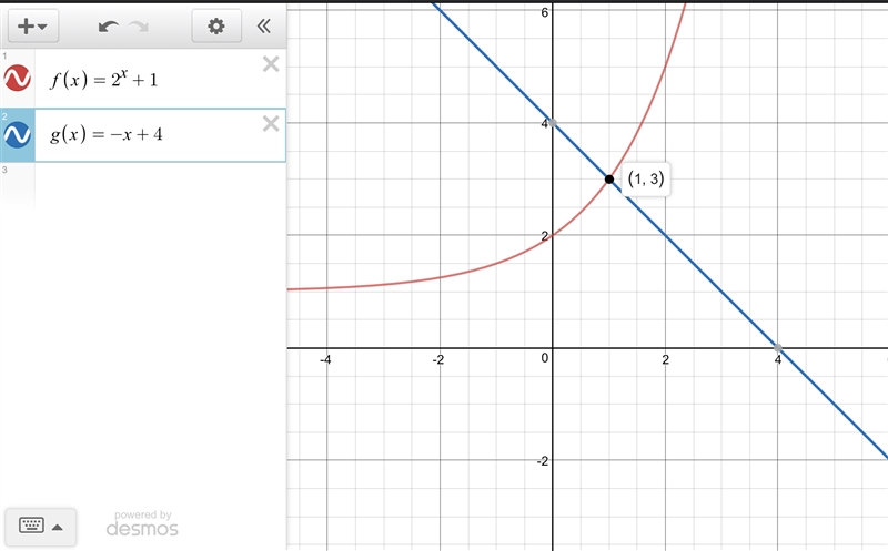 Graph f(x)=2^(x)+1 and g(x)=−x+4 on the same coordinate plane. What is the solution-example-1