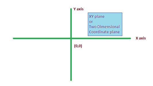 This is a plane with two axes as a frame of reference. The x-axis is a horizontal-example-1