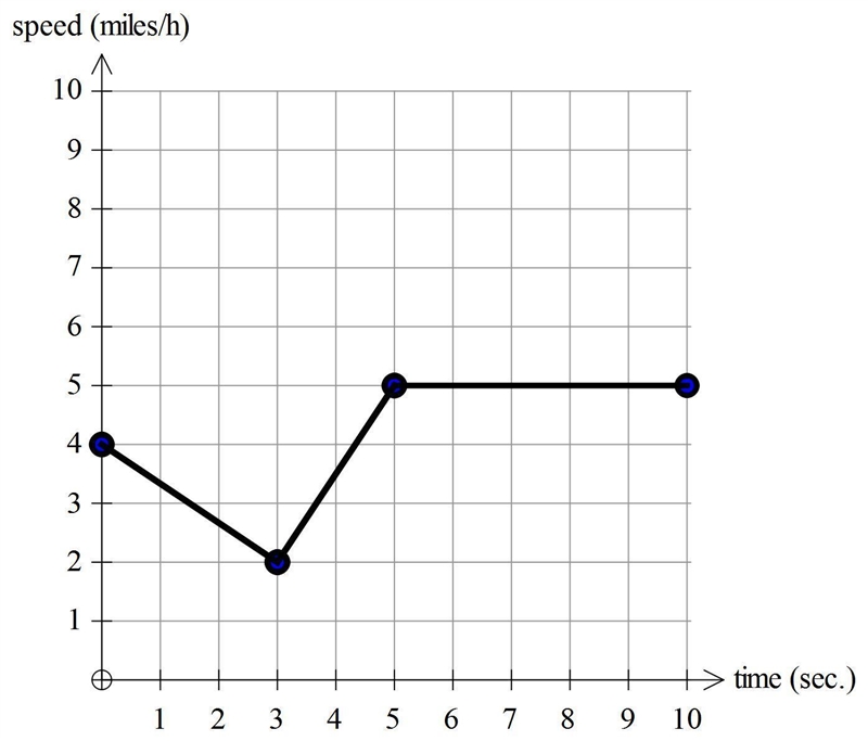 Use the graph below to answer the question that follows. A graph titled 'Remote-Control-example-1