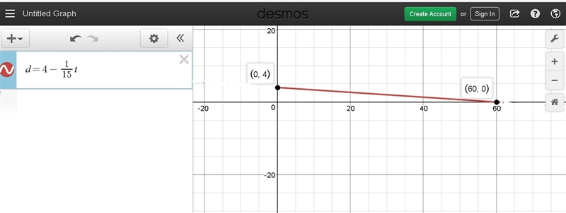 The equation d=4 -1/15t represents your distance from home,d, for each minute you-example-1