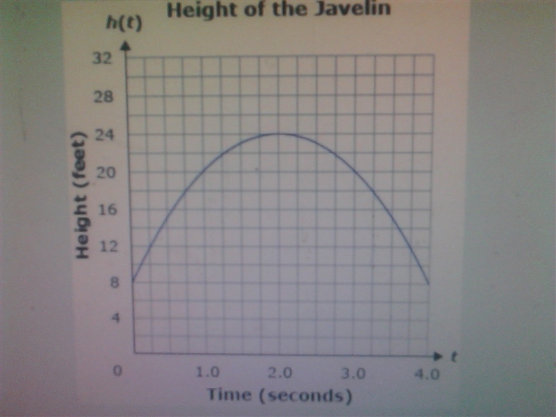 The height of the javelin above the ground is symmetric about the line t = seconds-example-1