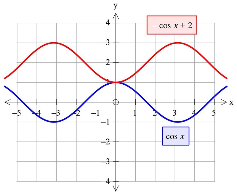 Which equation represents the graph of y = cos x flipped across the x-axis then shifted-example-1