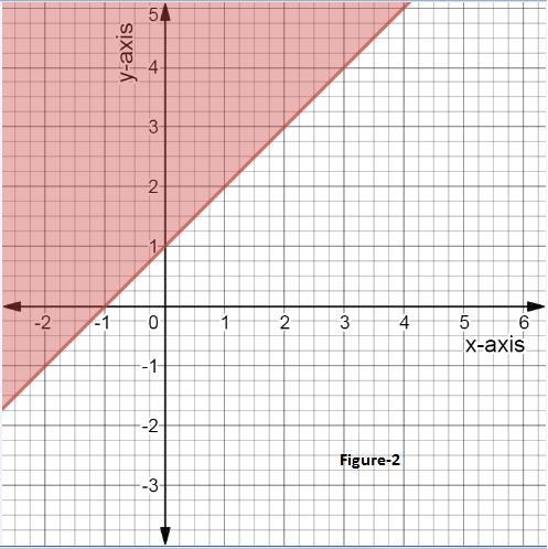 The graph shown is the solution set for which of the following inequalities? y ≥ x-example-2