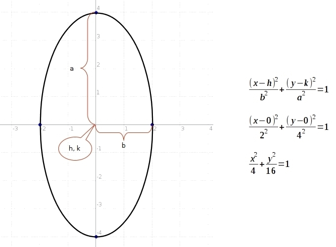 Graph of this ellipse x^2 + y^2 =1 _ _ 4 16-example-1