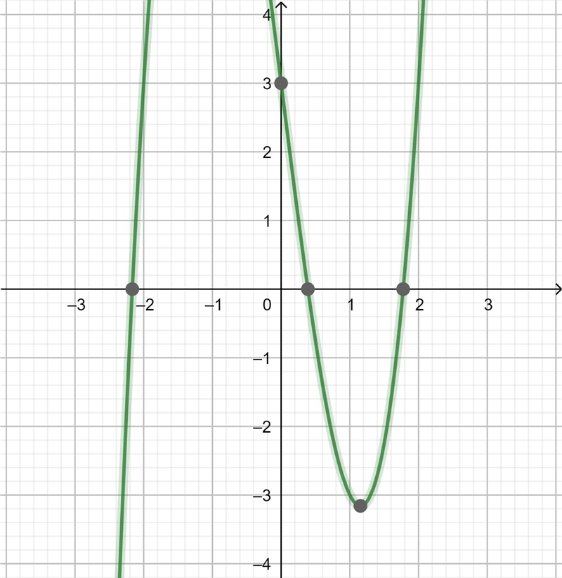 Which describes the difference between the graph of f(x) = 2x3 - 8x + 3 and g(x) = x-example-1