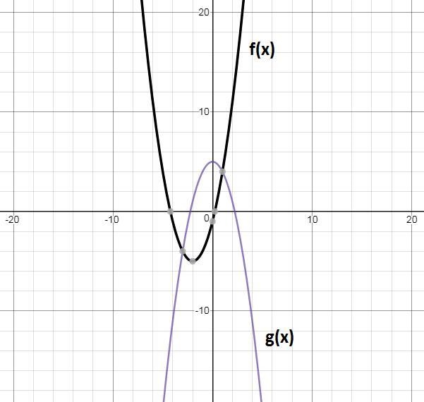 The function g(x)= -(x)^2+5. The function f(x)=-g (x+2). The graph of the function-example-1