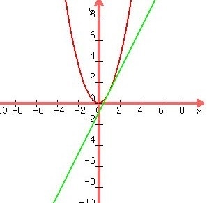 15 POINTS,ANSWER QUICKLY Think about all of the ways in which a line and a parabola-example-2