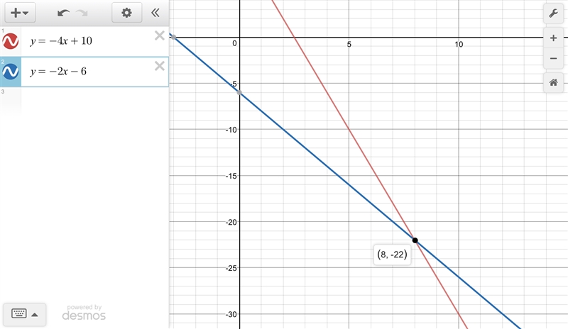 What is the solution of the system of equations?y = –4x + 10y = –2x – 6(–22, 8)(8, –22)(–2, –2)(–2.67, 20.67)?-example-1