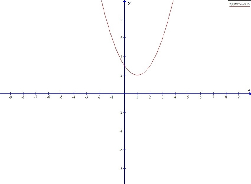 Which is the graph of f(x) = x2 – 2x + 3? Help its timed, also don't want an verified-example-1