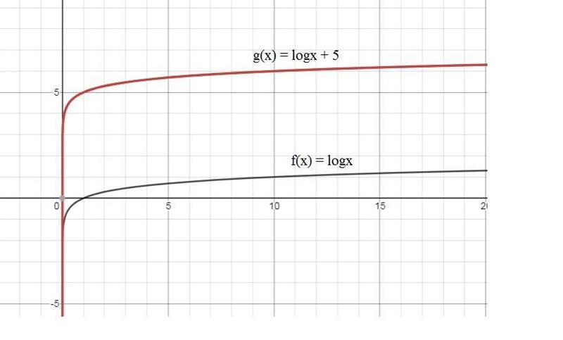 Use the graph of f(x) = log x to obtain the graph of g(x) = log x + 5.-example-1