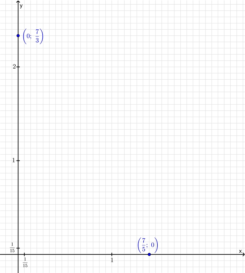 How to graph coordinates (7/5,0) and (0,7/3) on an x,y graph-example-1