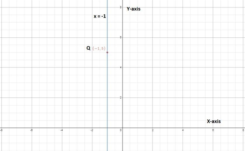 Point Q(-1, 5) is reflected across the line x = -1. What are the coordinates of its-example-1