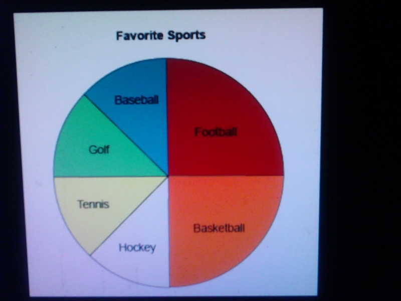 Peter surveyed 40 of his friends to find out their favorite sports. The results are-example-2