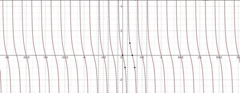 Choose the graph of the function y = -tan 4x.-example-1