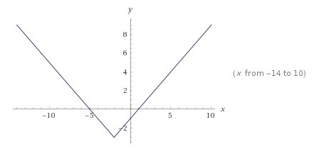 Q # 1 Graph the function Y = |X + 2| - 3-example-1