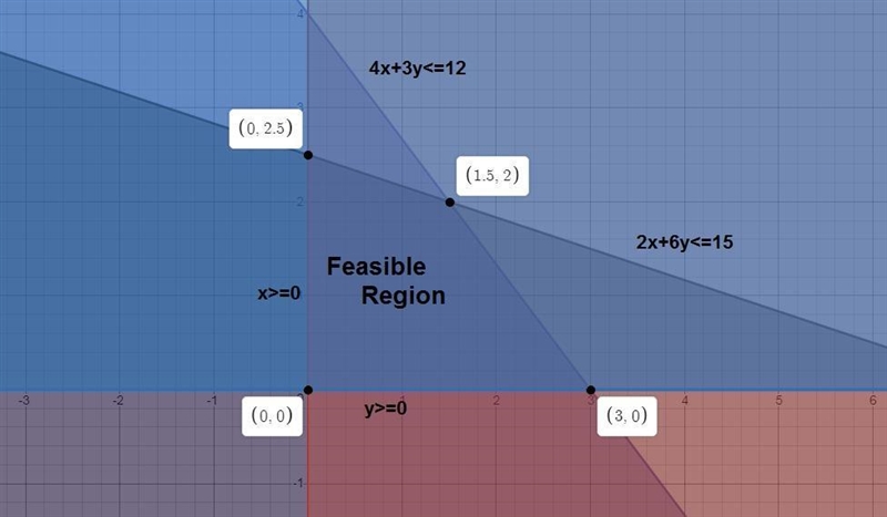 The constraints of a problem are listed below. What are the vertices of the feasible-example-1