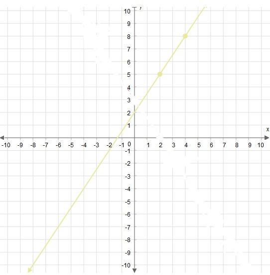 Plot the line for the equation on the graph. y-5=3/2(x-2)?-example-1