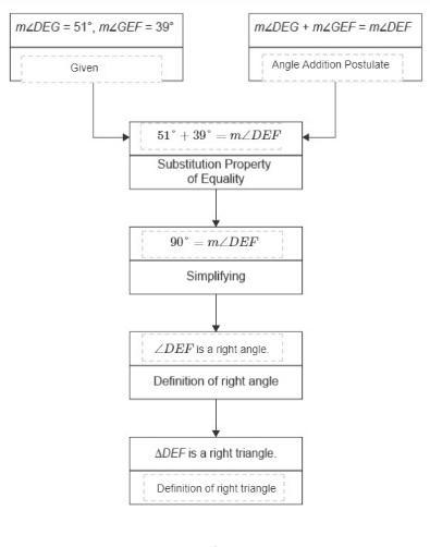 A conjecture and the flowchart proof used to prove the conjecture are shown. Drag-example-1