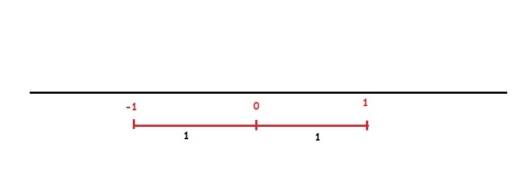 1.)Which two numbers on the number line have an absolute value of 1?-example-1