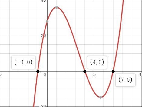 Use the x-intercept method to find all real solutions of the equation x^3-10x^2+17x-example-1