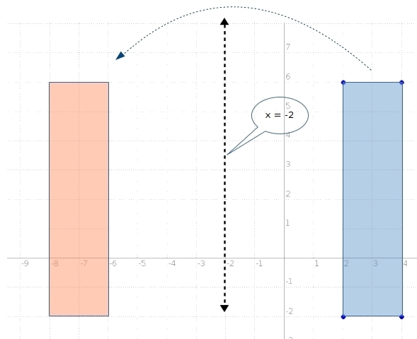 A quadrilateral is located on the coordinate plane with vertices at (2, 6), (2, −2), (4, −2), and-example-1