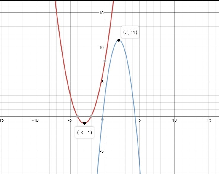 F(x)=(x+3)^2-1 g(x)=-2x^2+8x+3 What are the x- and y- intercepts of the graph of the-example-1