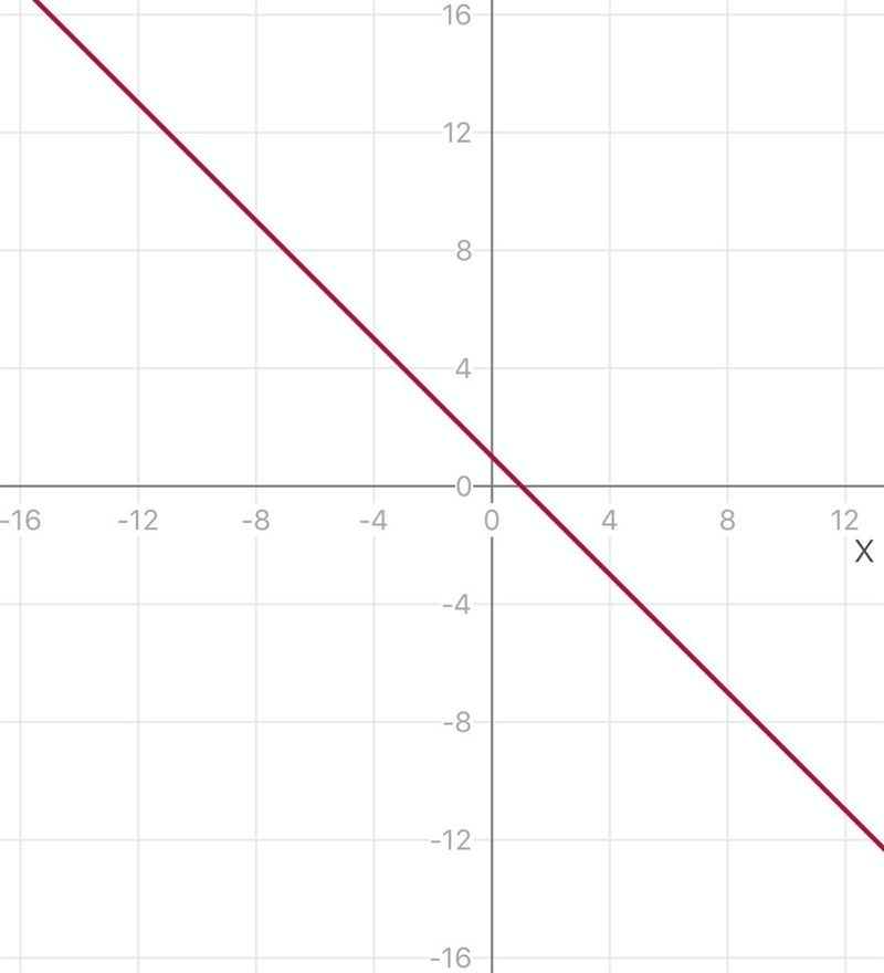 Graph y=-x+1 by plotting two points that satisfy the equation-example-1