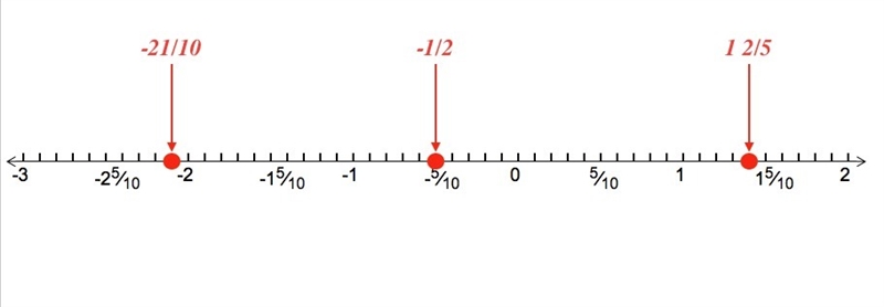 Plot 1 2/5,-1/2,and-21/10-example-1