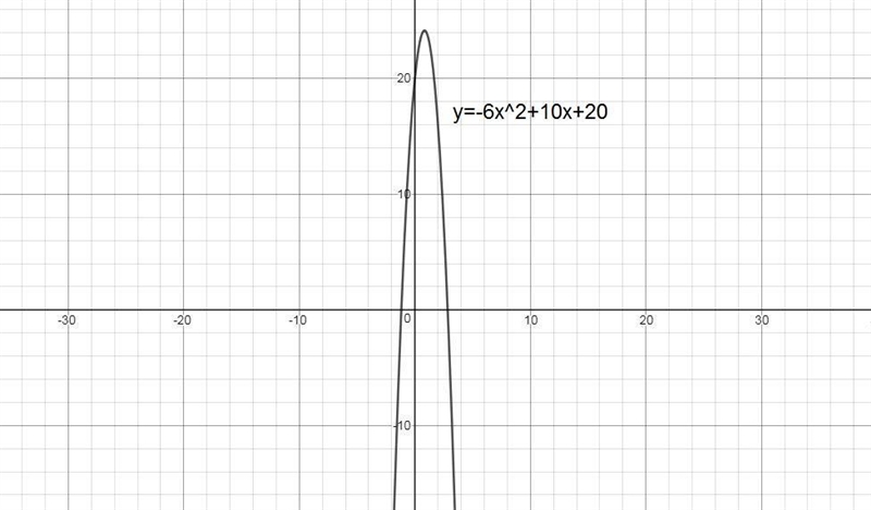 In which direction does the parabola open? y = –6x2 + 10x + 20 down up left right-example-1