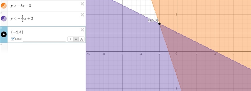 Which point is in the solution set of the given system of inequalities 3x+y>-3,x-example-1