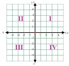 Point P is located at (–3, –2). P is reflected across the x-axis to create P'. What-example-1