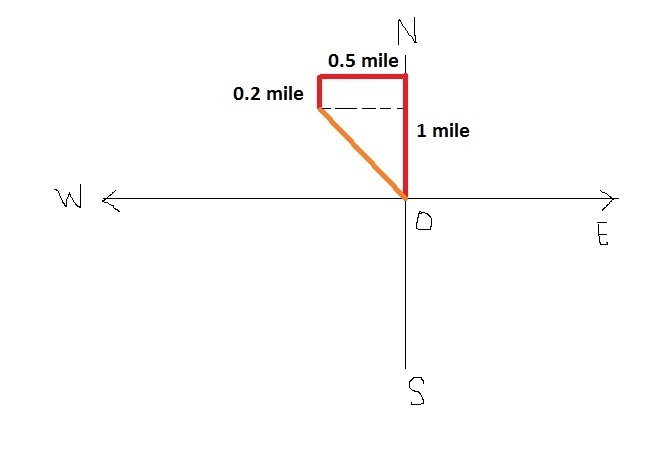 A student bikes to school by traveling first dn = 1.00 miles north, then dw = 0.500 miles-example-1