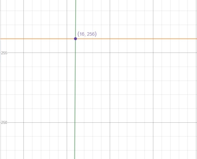 A rectangle has an area of 256 cm 2 width 48 cm shorter than 4 times its length. what-example-1