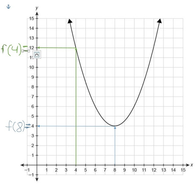 20 PTS!! The graph shows the quadratic function f(x) . What is the average rate of-example-1