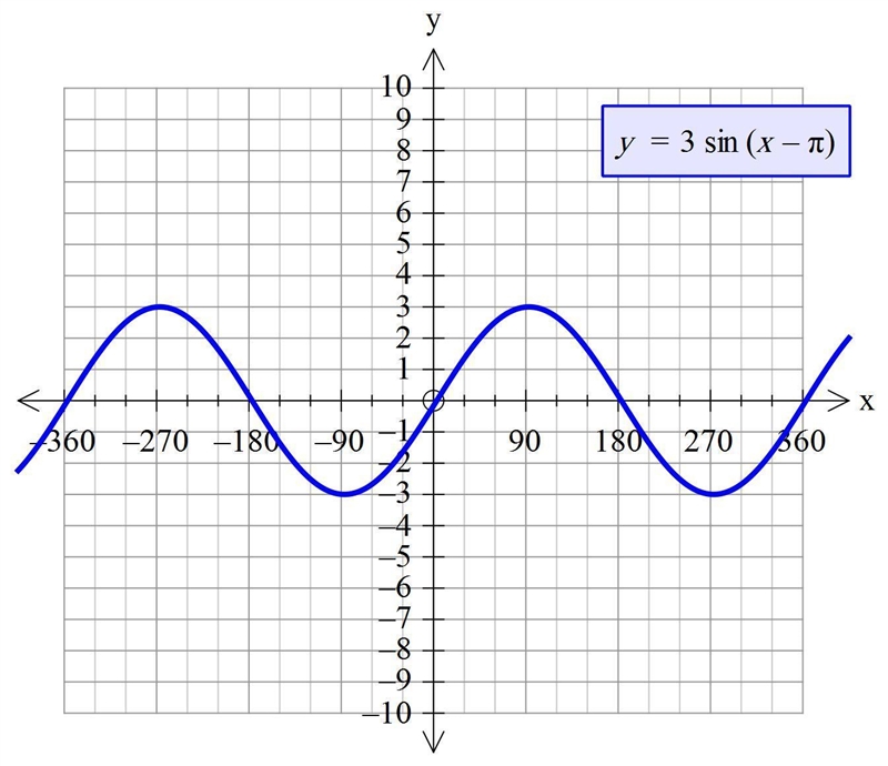 Match the functions with their ranges. Tiles y = 3sin(x − π) (-∞, ∞) y = 1 − sin(x-example-1