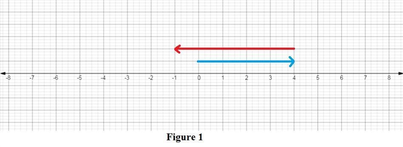 Rewrite 4 − 5 using the additive inverse and display the new expression on a number-example-1