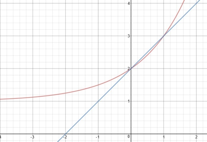 Let ​ f(x)=x+2 ​ and ​ g(x)=2^(x)+1 ​ . Graph the functions on the same coordinate-example-1