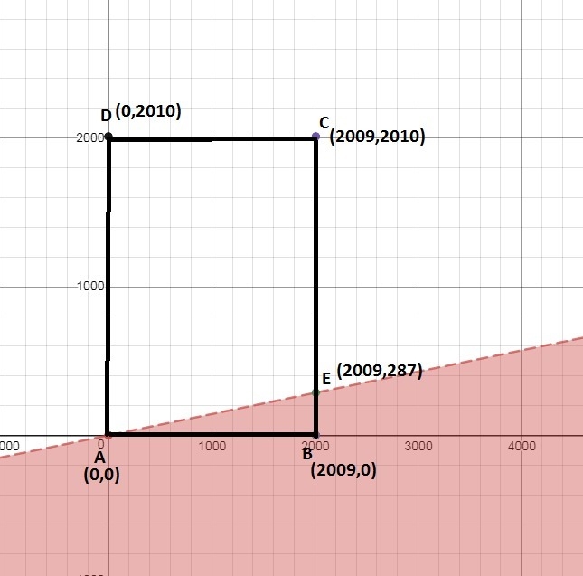 Point $(x,y)$ is randomly picked from the rectangular region with vertices at $(0,0),(2009,0),(2009,2010),$ and-example-1