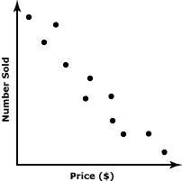 Which of these pairs of variables would you expect to be represented by a scatterplot-example-1