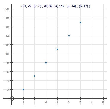 Calculate the average rate of change for the graphed sequence from n = 1 to n = 5. (2 points-example-1