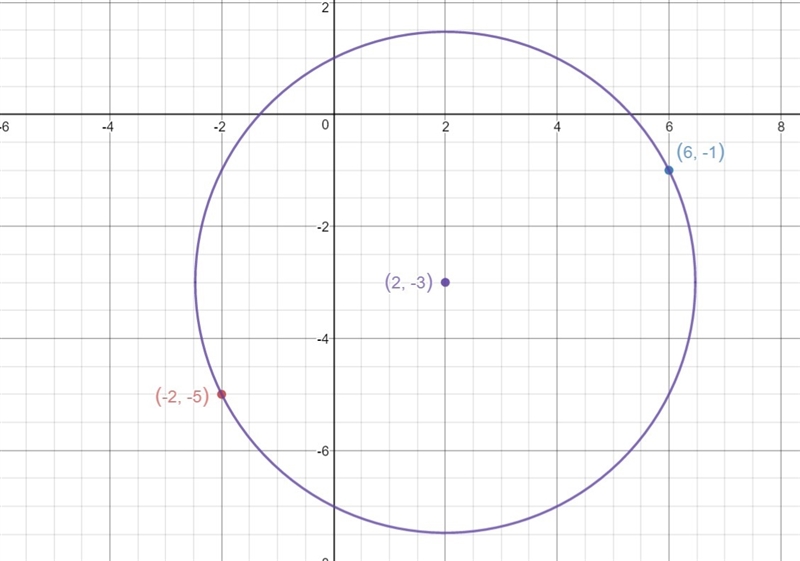 Find an equation of the circle whose diameter has endpoints (-2,-5) and (6,-1)-example-2