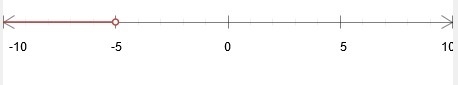 Solve and graph question 5 help with this problem-example-1