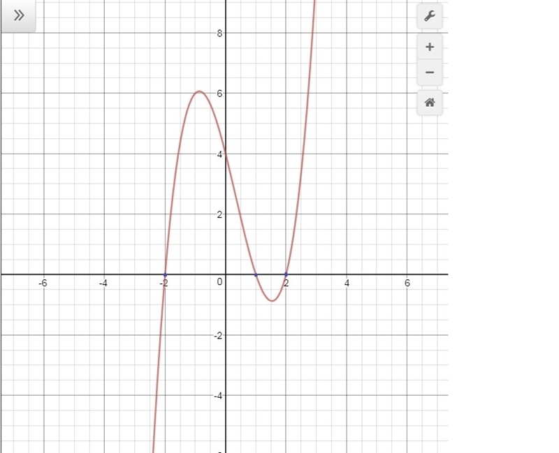 G(x) = x3 − x2 − 4x + 4 y-intercept : 4 zeros : x = -2 , x = 1 , x = 2 Please help-example-1