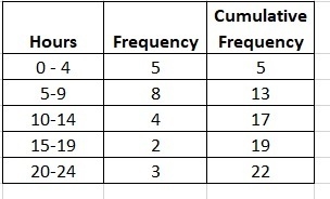 Q # 19 The data below shows the. number of hours a week on average group of students-example-1