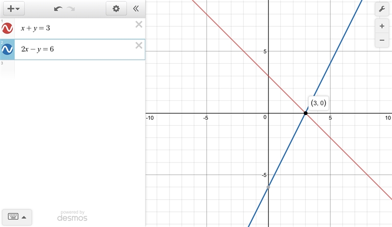 A system of equations is shown below: x + y = 3 2x − y = 6 The x-coordinate of the-example-1