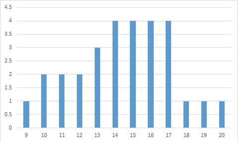 What is the shape of the following distribution? {9, 10, 10, 11, 11, 12, 12, 13, 13, 13, 14, 14, 14, 14, 15, 15, 15, 15, 16, 16, 16, 16, 17, 17, 17, 17, 18, 19, 20} negative-example-2