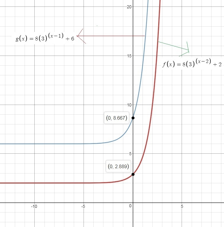 Let f(x)=8(3)x−2+2 . The graph of f(x) is stretched vertically by a factor of 3 to-example-1