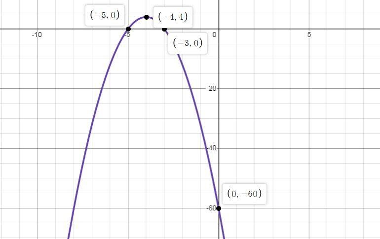 Sketch the graph of and identify the axis of symmetry y = - 4(x + 4) ^(2) + 4 A. x-example-1